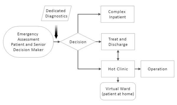 Figure 2 Admission Pathway for patients not requiring surgical intervention