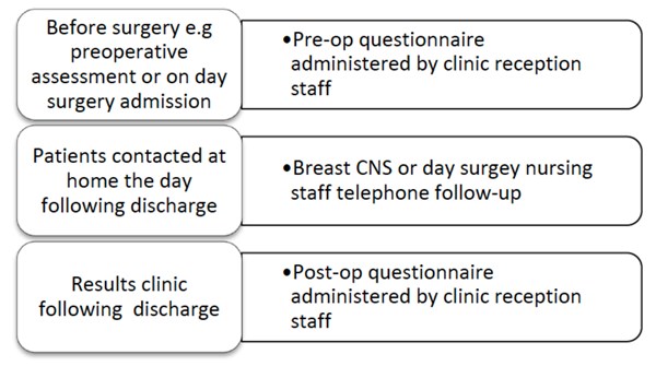 Suggested timings for collecting patient feedback for audit