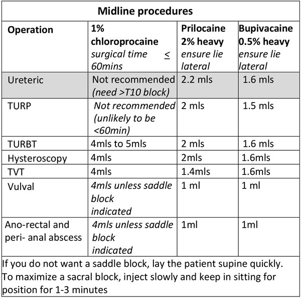 Midline procedures