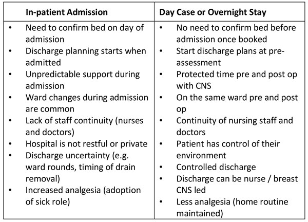 Table 1 Comparing in-patient admission with day case or overnight management