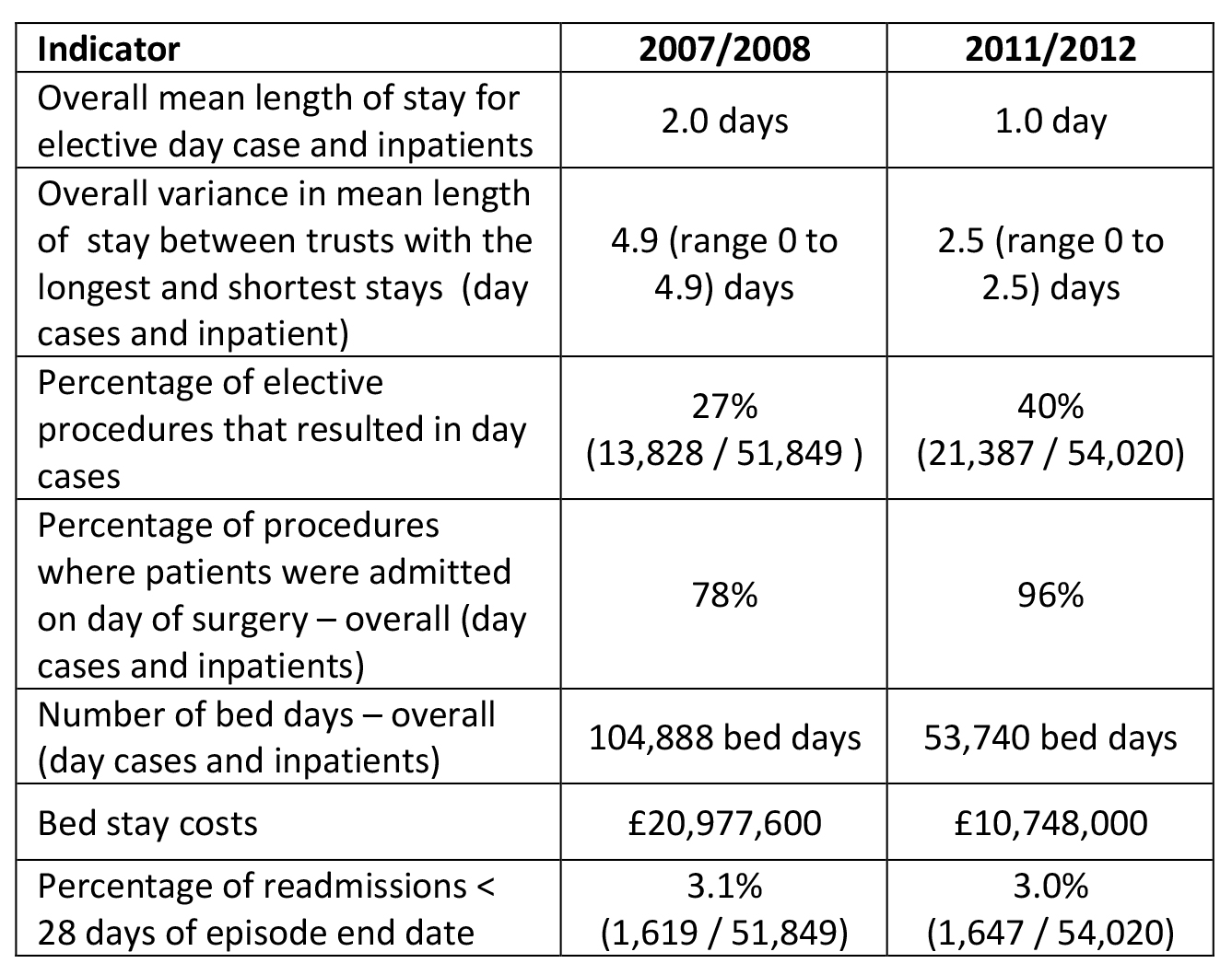HES Audit Of Day Surgery Outcomes, 2014