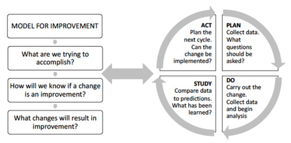 Figure 1 The PDSA cycle