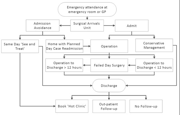 The emergency surgery day case pathway